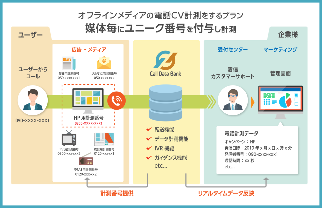 オフラインメディアの電話CV計測をするプラン。媒体毎にユニーク番号を付与し計測