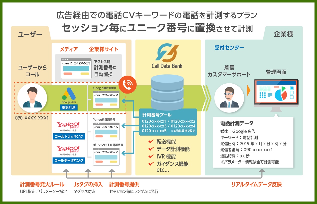 広告経由での電話CVキーワードの電話を計測するプラン。セッション毎にユニーク番号に置換させて計測
